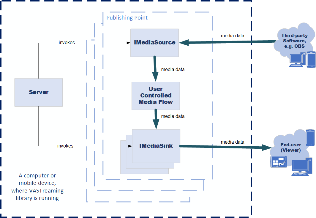 Single protocol streaming server diagram
